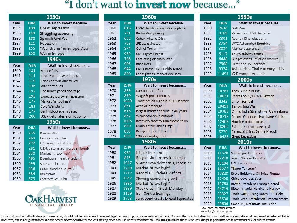Timeline Chart